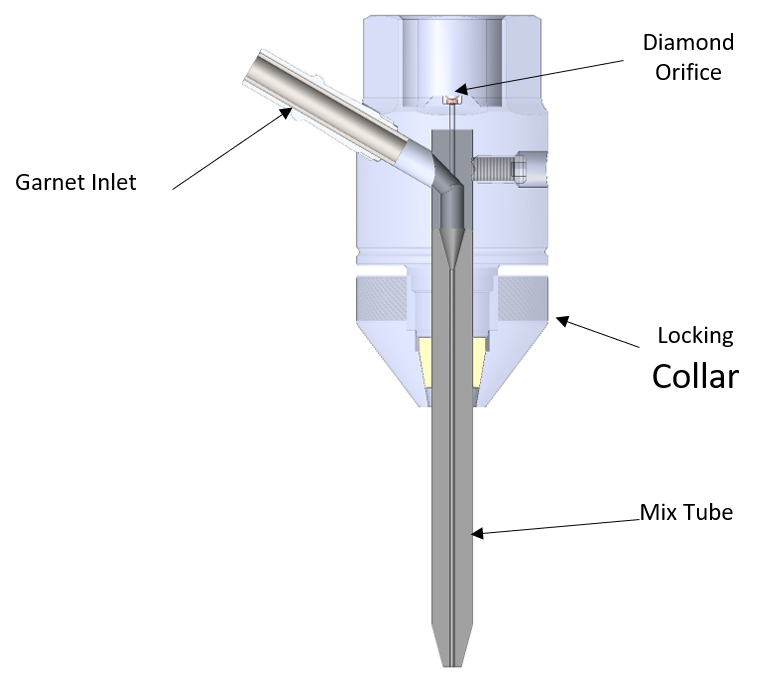 A diagram showing the various parts of the waterjet tooling, including the diamond orifice, garnet inlet, locking collar, and mix tube